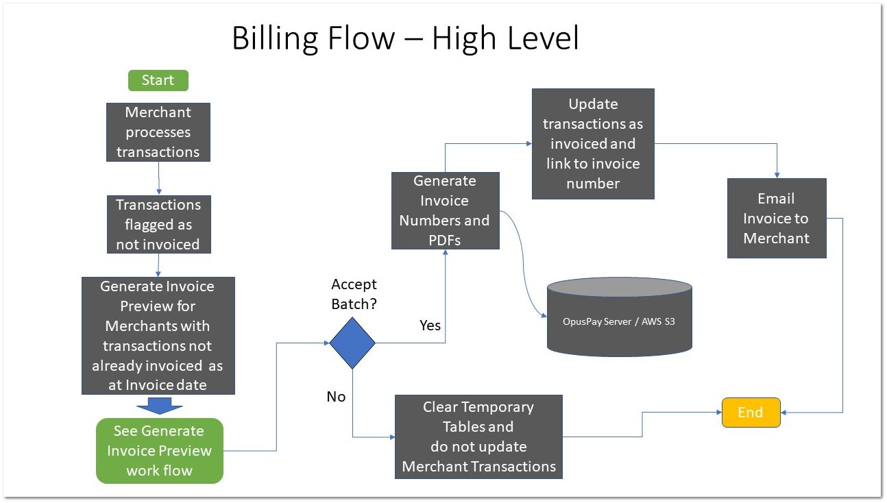 Billing Flow - High Level Work Flow