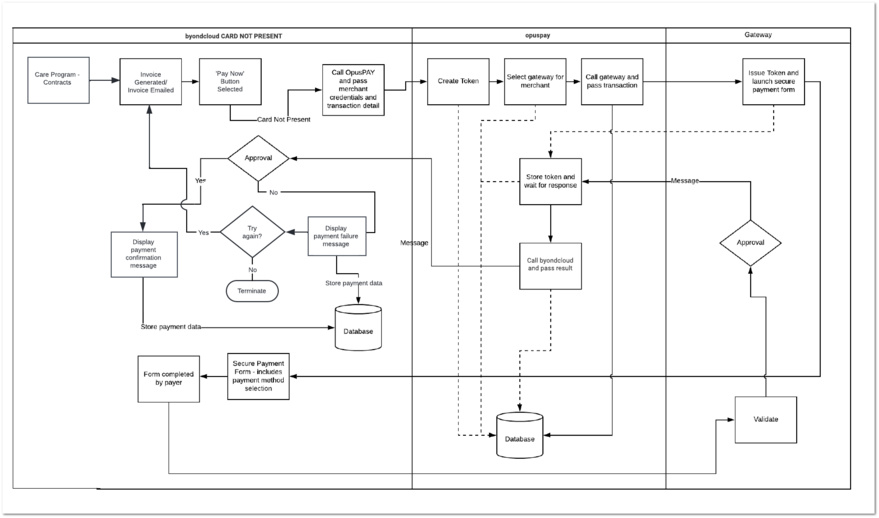 Contracts - opuspay Payment Notice Workflow