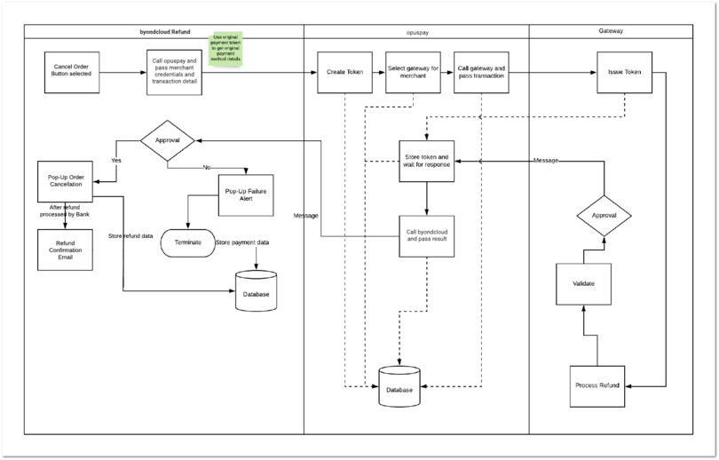 Orders - opuspay Refund Workflow